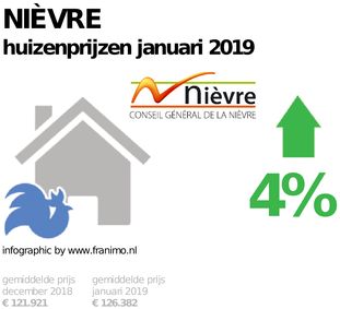 gemiddelde prijs koopwoning in de regio Nièvre voor januari 2019