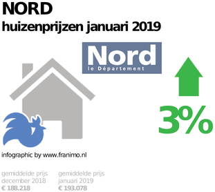 gemiddelde prijs koopwoning in de regio Nord voor januari 2019