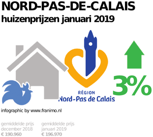 gemiddelde prijs koopwoning in de regio Nord-Pas-de-Calais voor januari 2019