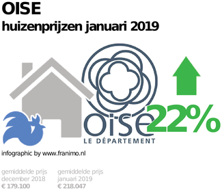 gemiddelde prijs koopwoning in de regio Oise voor januari 2019