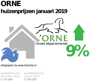 gemiddelde prijs koopwoning in de regio Orne voor januari 2019