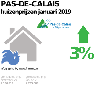 gemiddelde prijs koopwoning in de regio Pas-de-Calais voor januari 2019