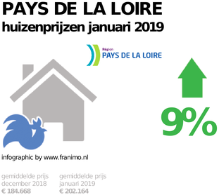 gemiddelde prijs koopwoning in de regio Pays de la Loire voor januari 2019