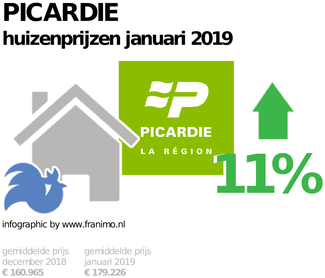 gemiddelde prijs koopwoning in de regio Picardie voor januari 2019