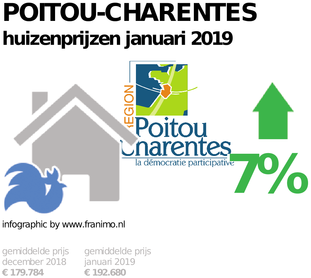 gemiddelde prijs koopwoning in de regio Poitou-Charentes voor januari 2019