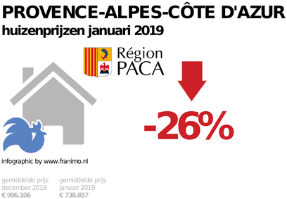 gemiddelde prijs koopwoning in de regio Provence-Alpes-Côte d'Azur voor januari 2019