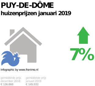 gemiddelde prijs koopwoning in de regio Puy-de-Dôme voor januari 2019