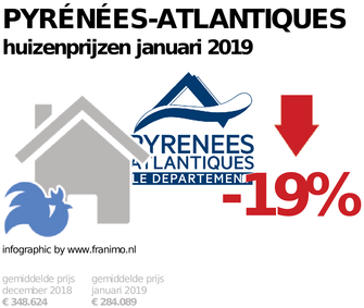 gemiddelde prijs koopwoning in de regio Pyrénées-Atlantiques voor januari 2019