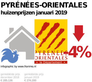 gemiddelde prijs koopwoning in de regio Pyrénées-Orientales voor januari 2019