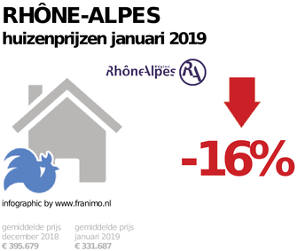 gemiddelde prijs koopwoning in de regio Rhône-Alpes voor januari 2019