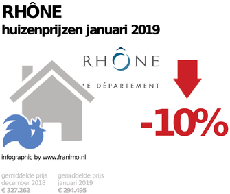 gemiddelde prijs koopwoning in de regio Rhône voor januari 2019