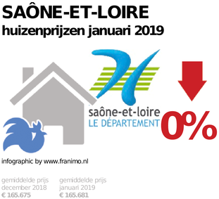 gemiddelde prijs koopwoning in de regio Saône-et-Loire voor januari 2019