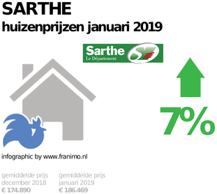 gemiddelde prijs koopwoning in de regio Sarthe voor januari 2019