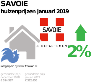 gemiddelde prijs koopwoning in de regio Savoie voor januari 2019