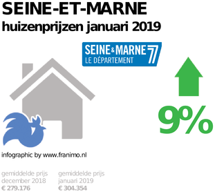 gemiddelde prijs koopwoning in de regio Seine-et-Marne voor januari 2019
