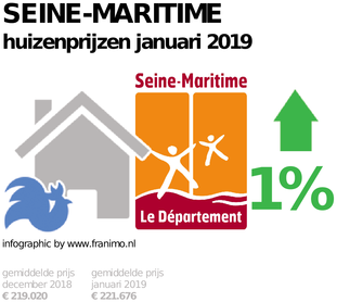 gemiddelde prijs koopwoning in de regio Seine-Maritime voor januari 2019