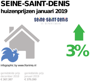 gemiddelde prijs koopwoning in de regio Seine-Saint-Denis voor januari 2019