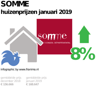 gemiddelde prijs koopwoning in de regio Somme voor januari 2019