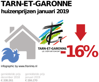 gemiddelde prijs koopwoning in de regio Tarn-et-Garonne voor januari 2019