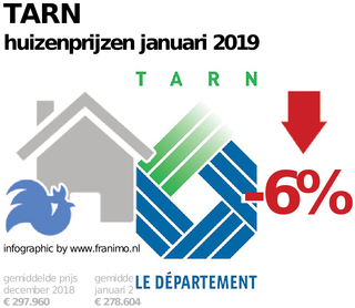gemiddelde prijs koopwoning in de regio Tarn voor januari 2019