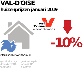 gemiddelde prijs koopwoning in de regio Val-d'Oise voor januari 2019