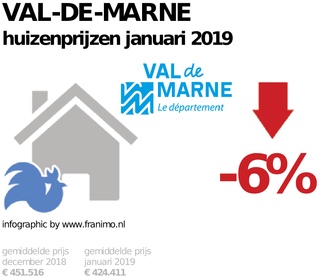 gemiddelde prijs koopwoning in de regio Val-de-Marne voor januari 2019