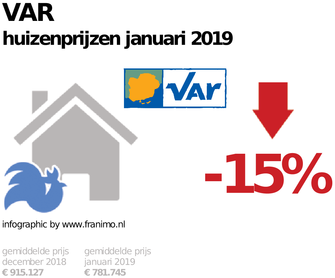 gemiddelde prijs koopwoning in de regio Var voor januari 2019