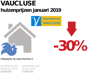 gemiddelde prijs koopwoning in de regio Vaucluse voor januari 2019
