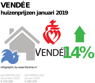 gemiddelde prijs koopwoning in de regio Vendée voor januari 2019