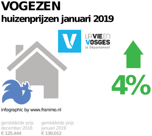gemiddelde prijs koopwoning in de regio Vogezen voor januari 2019