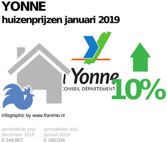 gemiddelde prijs koopwoning in de regio Yonne voor januari 2019