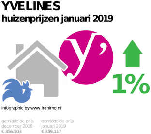 gemiddelde prijs koopwoning in de regio Yvelines voor januari 2019