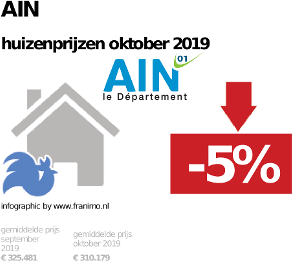 gemiddelde prijs koopwoning in de regio Ain voor oktober 2019