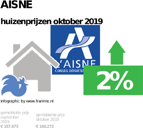 gemiddelde prijs koopwoning in de regio Aisne voor oktober 2019