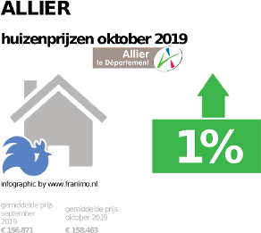 gemiddelde prijs koopwoning in de regio Allier voor oktober 2019
