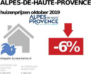 gemiddelde prijs koopwoning in de regio Alpes-de-Haute-Provence voor oktober 2019