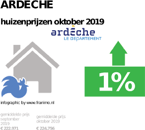 gemiddelde prijs koopwoning in de regio Ardeche voor oktober 2019