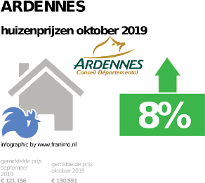 gemiddelde prijs koopwoning in de regio Ardennes voor oktober 2019