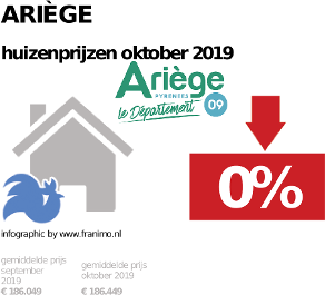 gemiddelde prijs koopwoning in de regio Ariège voor oktober 2019