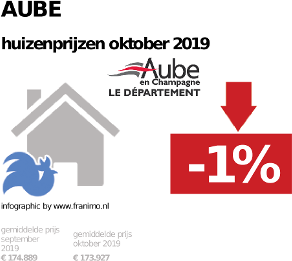 gemiddelde prijs koopwoning in de regio Aube voor oktober 2019