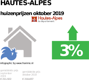 gemiddelde prijs koopwoning in de regio Hautes-Alpes voor oktober 2019