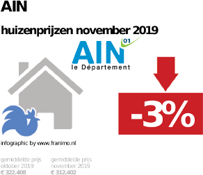 gemiddelde prijs koopwoning in de regio Ain voor november 2019
