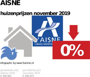 gemiddelde prijs koopwoning in de regio Aisne voor november 2019