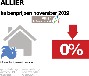gemiddelde prijs koopwoning in de regio Allier voor november 2019