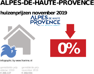 gemiddelde prijs koopwoning in de regio Alpes-de-Haute-Provence voor november 2019