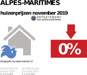 gemiddelde prijs koopwoning in de regio Alpes-Maritimes voor november 2019