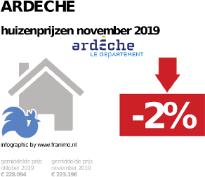 gemiddelde prijs koopwoning in de regio Ardeche voor november 2019