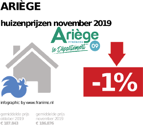 gemiddelde prijs koopwoning in de regio Ariège voor november 2019