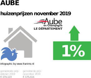 gemiddelde prijs koopwoning in de regio Aube voor november 2019