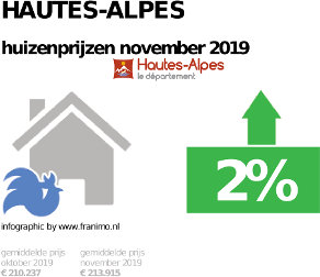 gemiddelde prijs koopwoning in de regio Hautes-Alpes voor november 2019